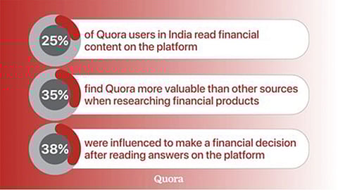 Indians influenced by Quora in choosing financial products