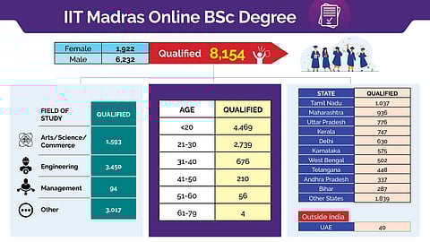 IIT Madras Online Degree (Pic: IIT-M)