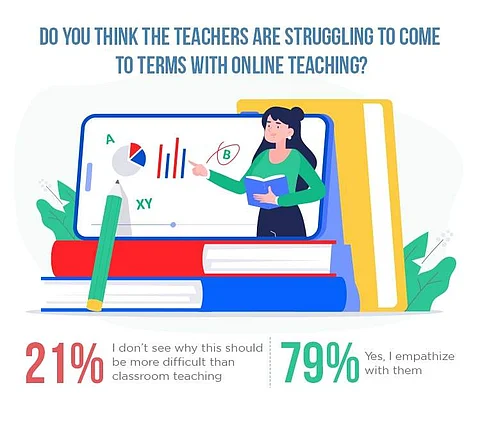 Infographic: Teachers continue to grapple with online classes