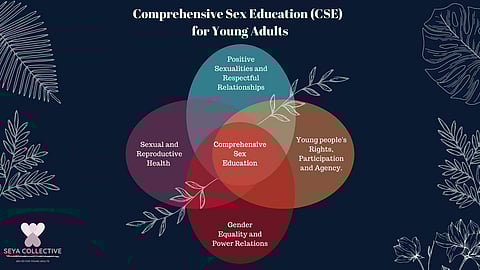 The petitioners are pegging sex education for UG students to incorporate gender identity, healthy relationships, agency, and sexual orientation | (Pic: SEYA Collective)