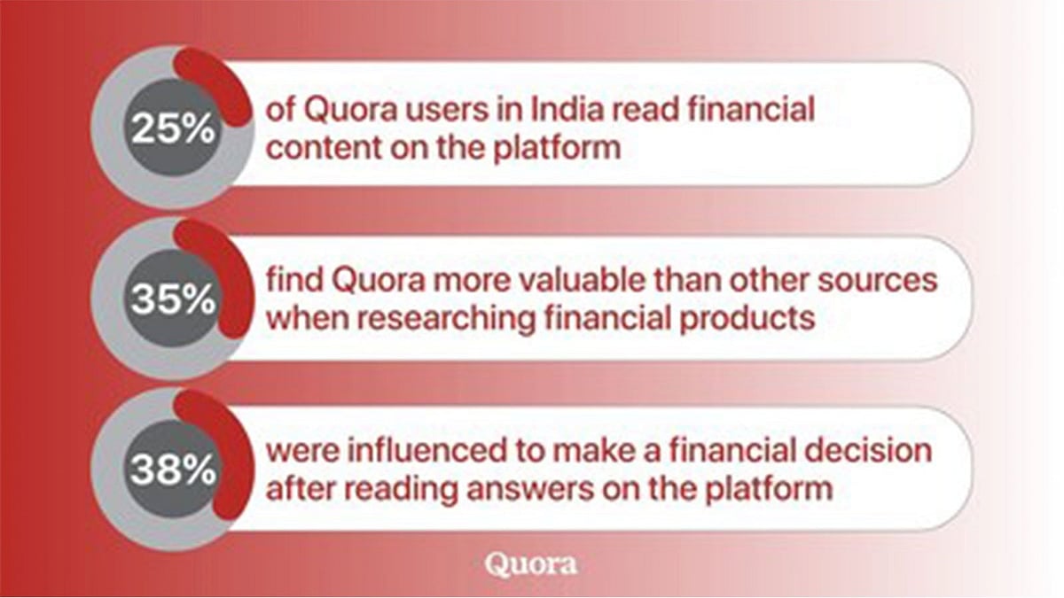 Indians influenced by Quora in choosing financial products